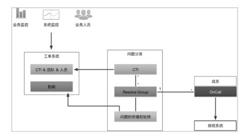 微服务与 DevOps 实践 技术架构、组织架构与技术服务的协同演进