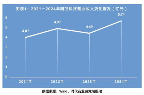 国芯科技打响汽车电子芯片攻坚战，技术服务助力应对订单激增263%